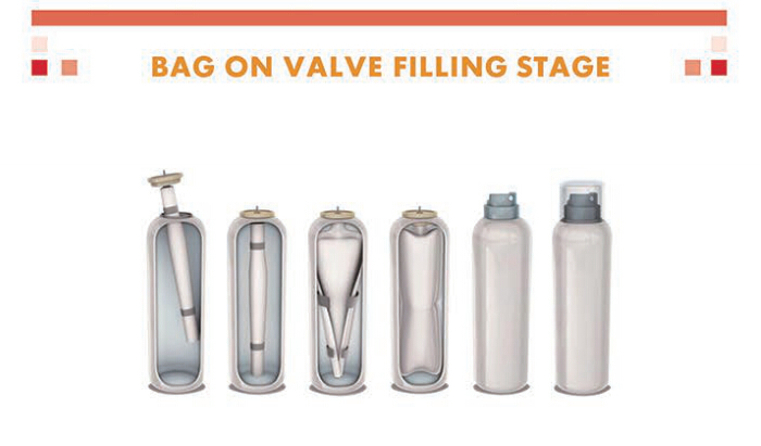 Aerosol Bag On Valve/Bag On Valve Filling Stage - Buy Spray Valve, High